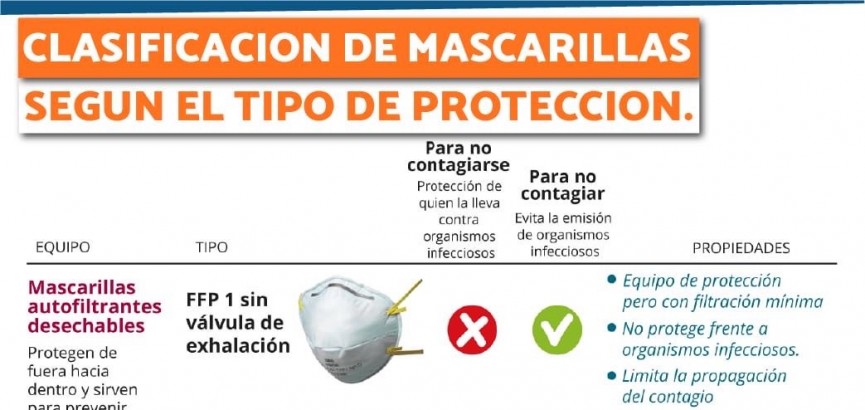 Clasificación de Mascarillas